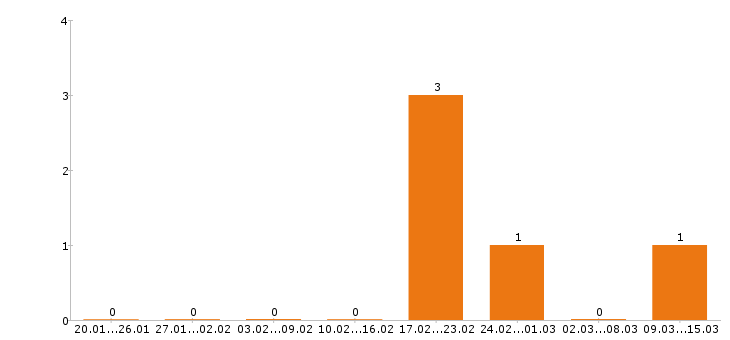 Работа тайный покупатель в Архангельске - Число вакансий в Архангельске по специальности тайный покупатель за 2 месяца