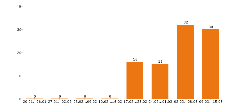 Работа технолог в Архангельске - Число вакансий в Архангельске по специальности технолог за 2 месяца