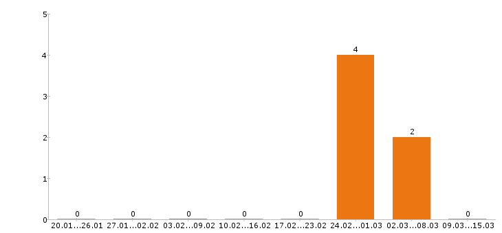 Работа товаровед в Архангельске - Число вакансий в Архангельске по специальности товаровед за 2 месяца