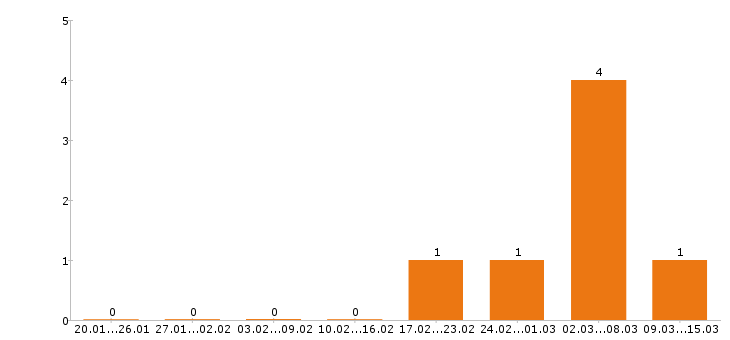 Работа уборщица в Архангельске - Число вакансий в Архангельске по специальности уборщица за 2 месяца