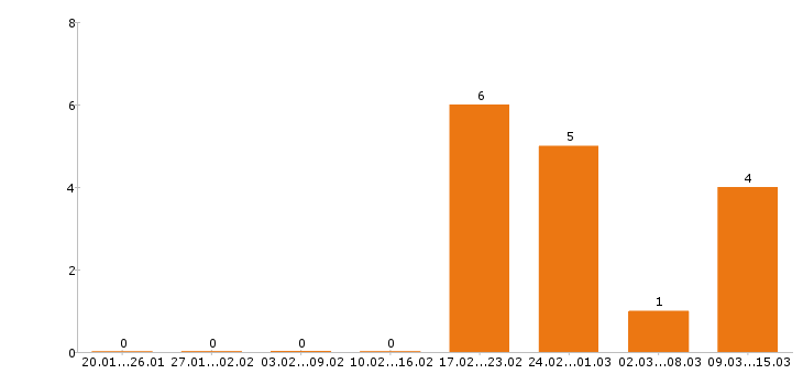 Работа упаковщик в Архангельске - Число вакансий в Архангельске по специальности упаковщик за 2 месяца