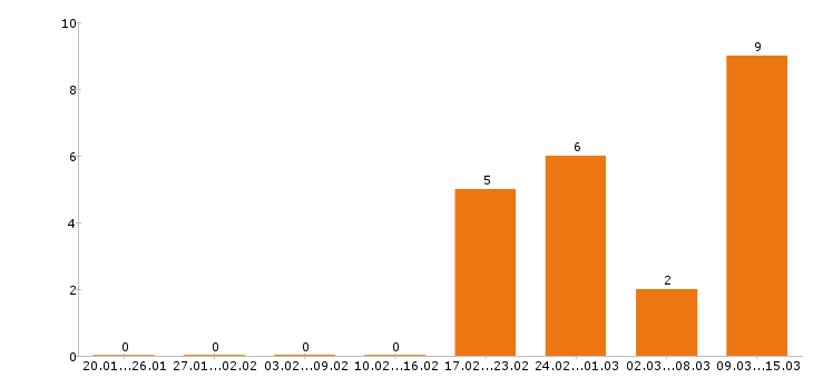 Работа управляющий в Архангельске - Число вакансий в Архангельске по специальности управляющий за 2 месяца