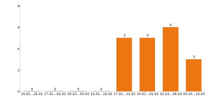 Работа экспедитор в Архангельске - Число вакансий в Архангельске по специальности экспедитор за 2 месяца