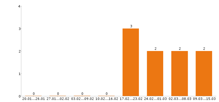 Работа электрик в Архангельске - Число вакансий в Архангельске по специальности электрик за 2 месяца