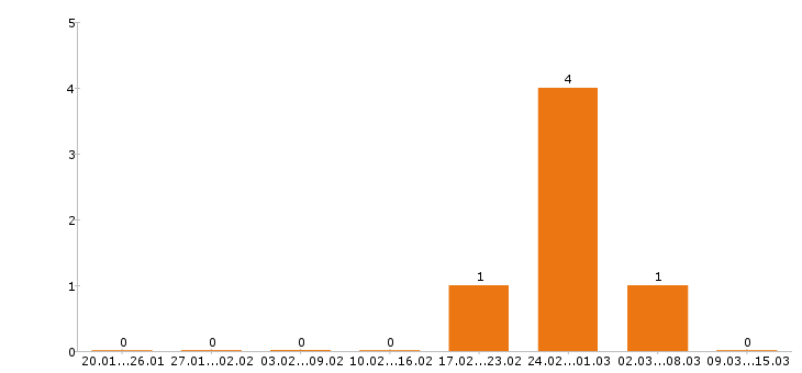 Работа автослесарь в Астрахани - Число вакансий в Астрахани по специальности автослесарь за 2 месяца