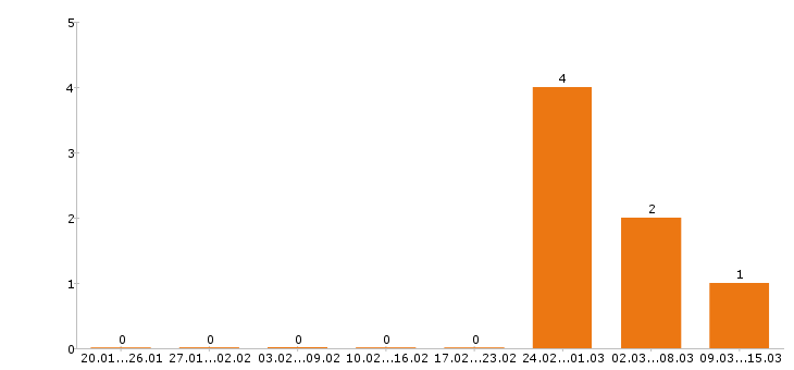 Работа аналитик в Астрахани - Число вакансий в Астрахани по специальности аналитик за 2 месяца