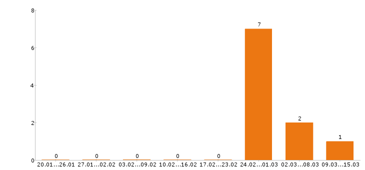 Работа бармен в Астрахани - Число вакансий в Астрахани по специальности бармен за 2 месяца