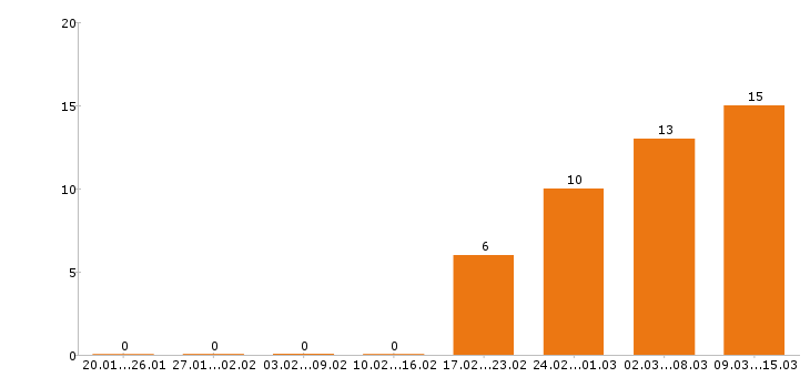Работа бухгалтер в Астрахани - Число вакансий в Астрахани по специальности бухгалтер за 2 месяца