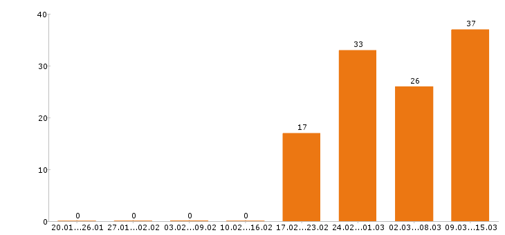 Работа водитель в Астрахани - Число вакансий в Астрахани по специальности водитель за 2 месяца