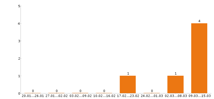 Работа водитель погрузчика в Астрахани - Число вакансий в Астрахани по специальности водитель погрузчика за 2 месяца