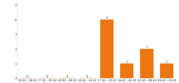 Работа воспитатель в Астрахани - Число вакансий в Астрахани по специальности воспитатель за 2 месяца