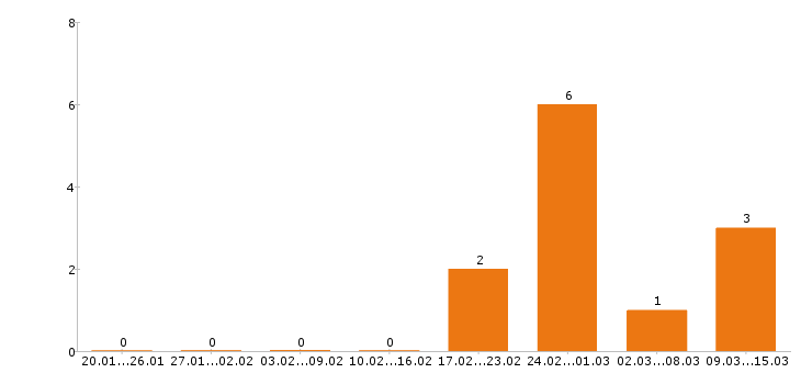Работа горничная в Астрахани - Число вакансий в Астрахани по специальности горничная за 2 месяца