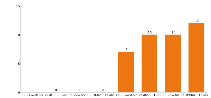 Работа грузчик в Астрахани - Число вакансий в Астрахани по специальности грузчик за 2 месяца
