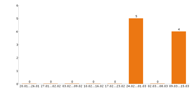 Работа каменщик в Астрахани - Число вакансий в Астрахани по специальности каменщик за 2 месяца