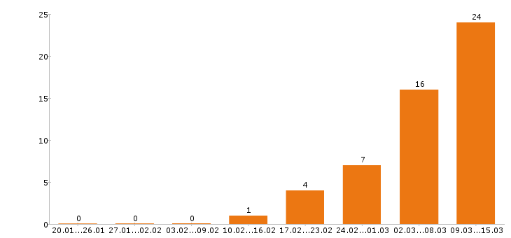 Работа кассир в Астрахани - Число вакансий в Астрахани по специальности кассир за 2 месяца