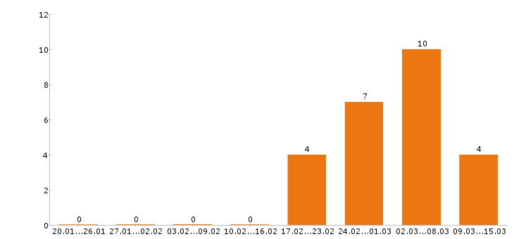 Работа кладовщик в Астрахани - Число вакансий в Астрахани по специальности кладовщик за 2 месяца