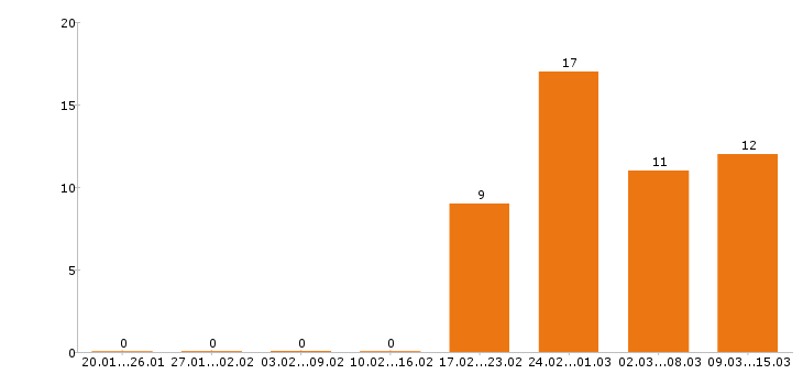 Работа комплектовщик в Астрахани - Число вакансий в Астрахани по специальности комплектовщик за 2 месяца