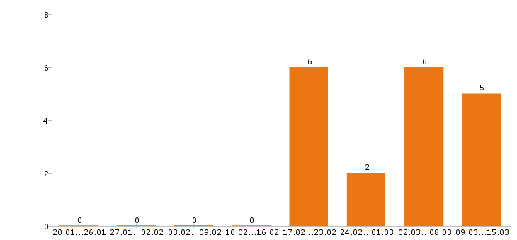 Работа курьер в Астрахани - Число вакансий в Астрахани по специальности курьер за 2 месяца