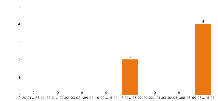 Работа логист в Астрахани - Число вакансий в Астрахани по специальности логист за 2 месяца