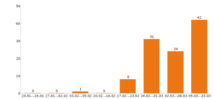 Работа менеджер по продажам в Астрахани - Число вакансий в Астрахани по специальности менеджер по продажам за 2 месяца