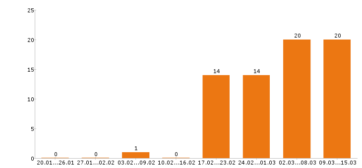 Работа оператор в Астрахани - Число вакансий в Астрахани по специальности оператор за 2 месяца