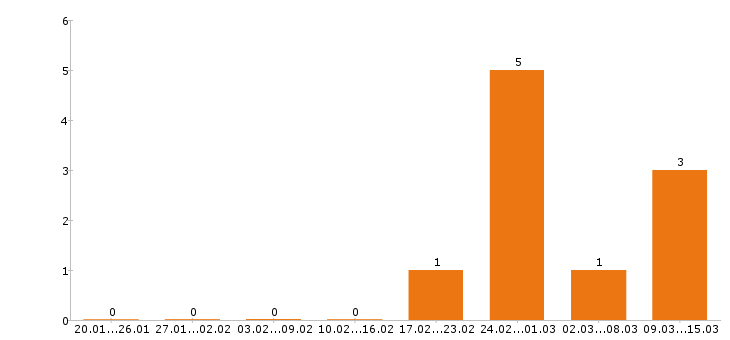 Работа офис менеджер в Астрахани - Число вакансий в Астрахани по специальности офис менеджер за 2 месяца