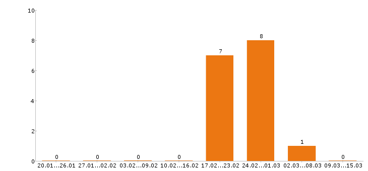 Работа официант в Астрахани - Число вакансий в Астрахани по специальности официант за 2 месяца