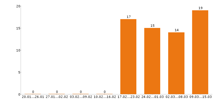 Работа охранник в Астрахани - Число вакансий в Астрахани по специальности охранник за 2 месяца