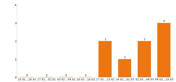 Работа пекарь в Астрахани - Число вакансий в Астрахани по специальности пекарь за 2 месяца