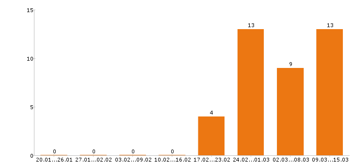 Работа повар в Астрахани - Число вакансий в Астрахани по специальности повар за 2 месяца