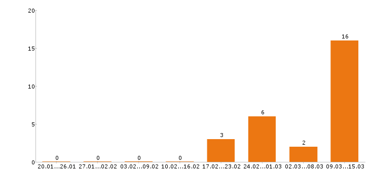 Работа программист в Астрахани - Число вакансий в Астрахани по специальности программист за 2 месяца