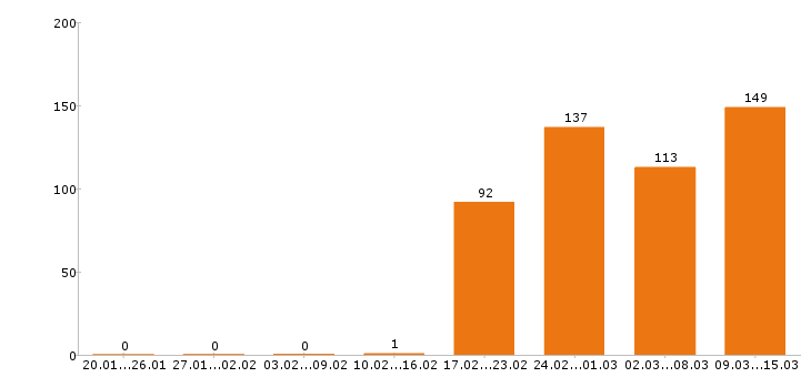 Работа разнорабочий в Астрахани - Число вакансий в Астрахани по специальности разнорабочий за 2 месяца