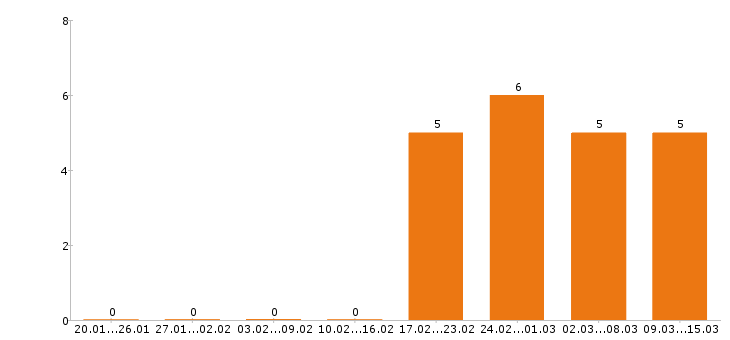 Работа сварщик в Астрахани - Число вакансий в Астрахани по специальности сварщик за 2 месяца