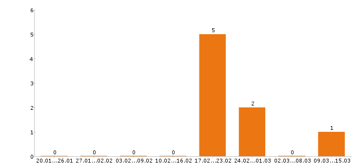 Работа стропальщик в Астрахани - Число вакансий в Астрахани по специальности стропальщик за 2 месяца