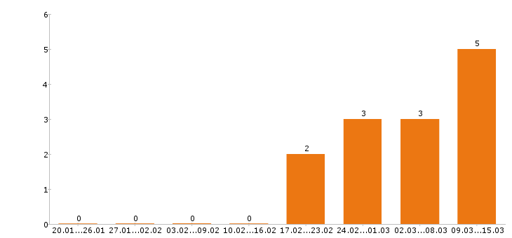 Работа токарь в Астрахани - Число вакансий в Астрахани по специальности токарь за 2 месяца