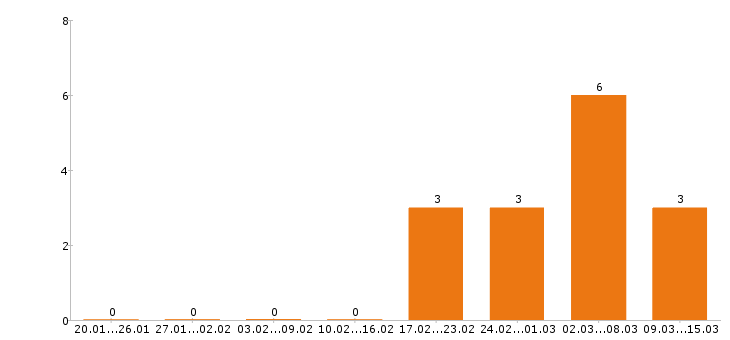 Работа уборщица в Астрахани - Число вакансий в Астрахани по специальности уборщица за 2 месяца