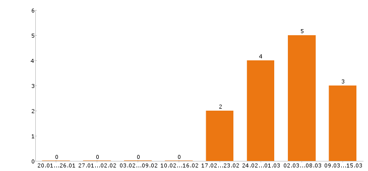 Работа упаковщица в Астрахани - Число вакансий в Астрахани по специальности упаковщица за 2 месяца