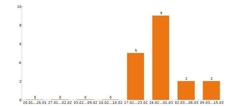 Работа фармацевт в Астрахани - Число вакансий в Астрахани по специальности фармацевт за 2 месяца