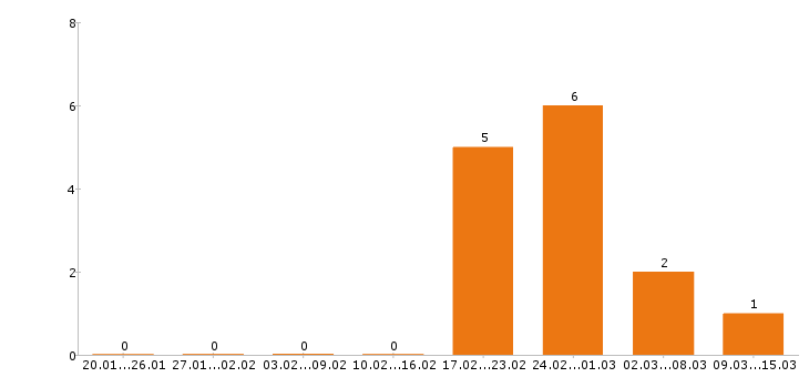 Работа электрик в Астрахани - Число вакансий в Астрахани по специальности электрик за 2 месяца