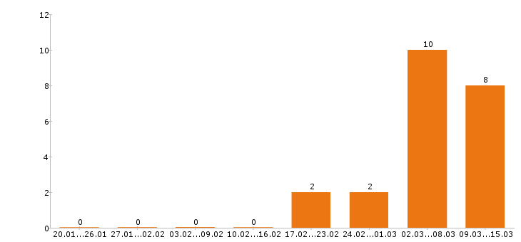 Работа юрист в Астрахани - Число вакансий в Астрахани по специальности юрист за 2 месяца