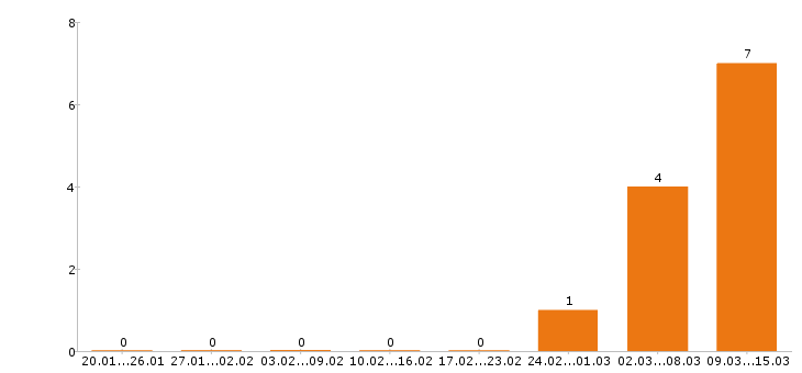 Работа администратор в Балаково - Число вакансий в Балаково по специальности администратор за 2 месяца
