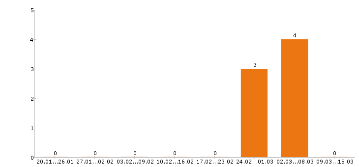 Работа бухгалтер в Балаково - Число вакансий в Балаково по специальности бухгалтер за 2 месяца