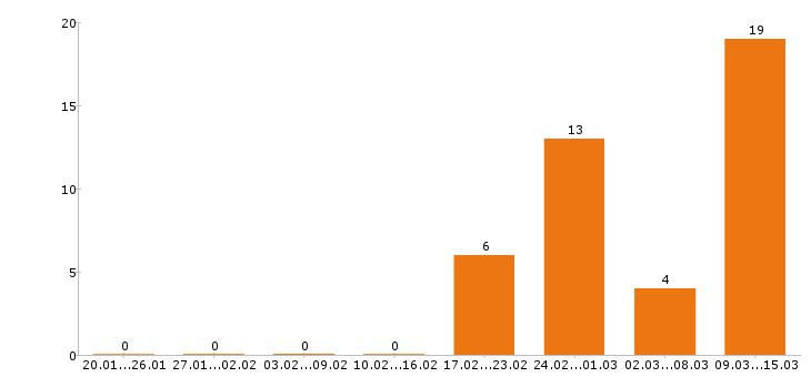 Работа водитель в Балаково - Число вакансий в Балаково по специальности водитель за 2 месяца