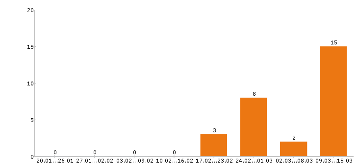 Работа кассир в Балаково - Число вакансий в Балаково по специальности кассир за 2 месяца
