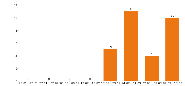 Работа менеджер по продажам в Балаково - Число вакансий в Балаково по специальности менеджер по продажам за 2 месяца