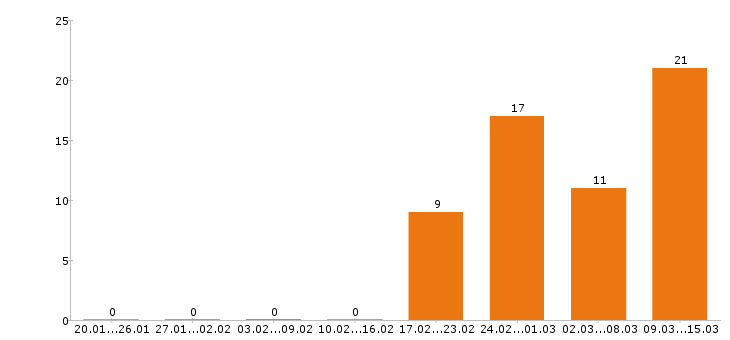 Работа продавец в Балаково - Число вакансий в Балаково по специальности продавец за 2 месяца