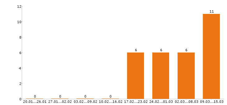Работа бухгалтер в Балашихе - Число вакансий в Балашихе по специальности бухгалтер за 2 месяца