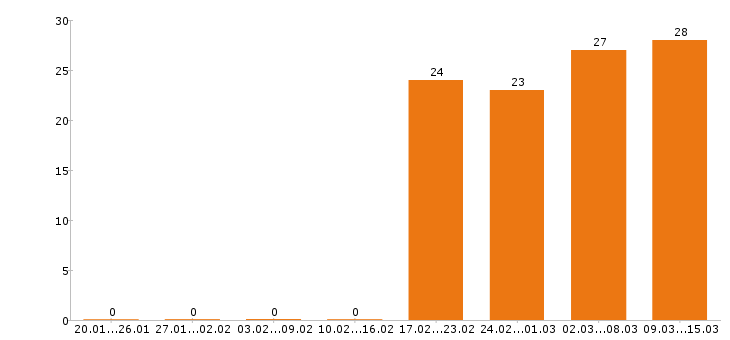 Работа водитель в Балашихе - Число вакансий в Балашихе по специальности водитель за 2 месяца