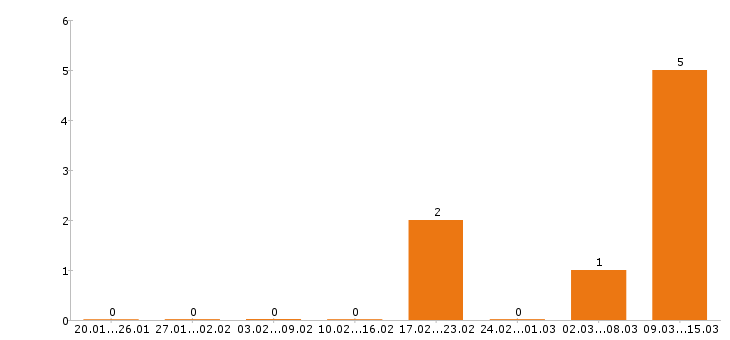 Работа главный бухгалтер в Балашихе - Число вакансий в Балашихе по специальности главный бухгалтер за 2 месяца