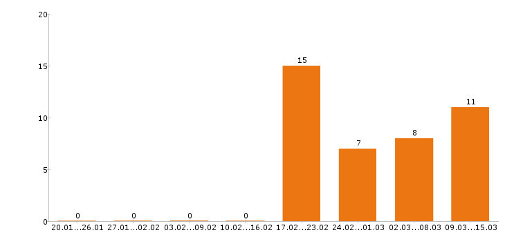 Работа грузчик в Балашихе - Число вакансий в Балашихе по специальности грузчик за 2 месяца